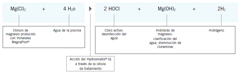 Clorador magnesio Zodiac Hydroxinator IQ